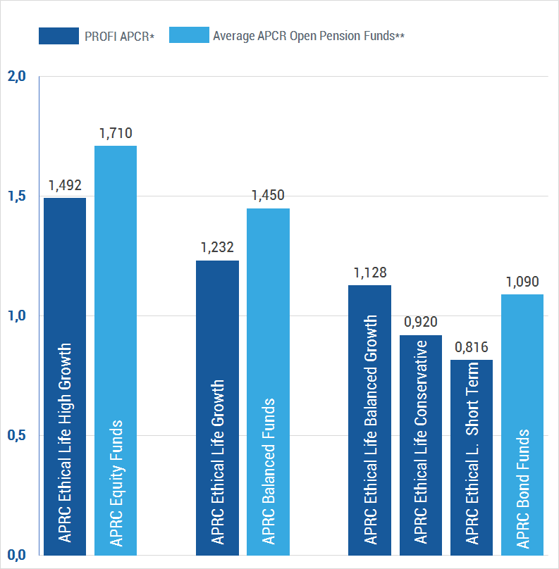 APCR Regione
